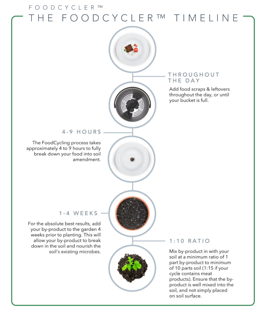 Food Cycler - Producing Foodilizer Graphic (1) Food Cycler Producing Foodilizer Graphic (1)