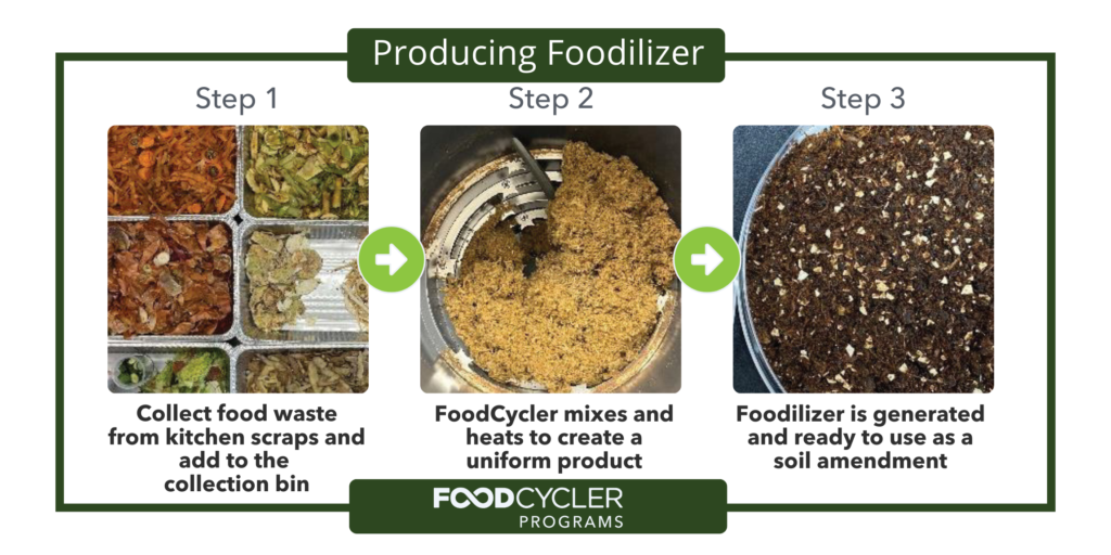 Food Cycler - Producing Foodilizer Graphic Food Cycler Producing Foodilizer Graphic